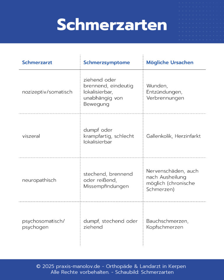 Tabelle zu Schmerzarten, Symptomen, Ursachen (z.B. neuropathisch), Beispielursachen und Ernährungstipps bei Arthrose; blau-weißes Design.