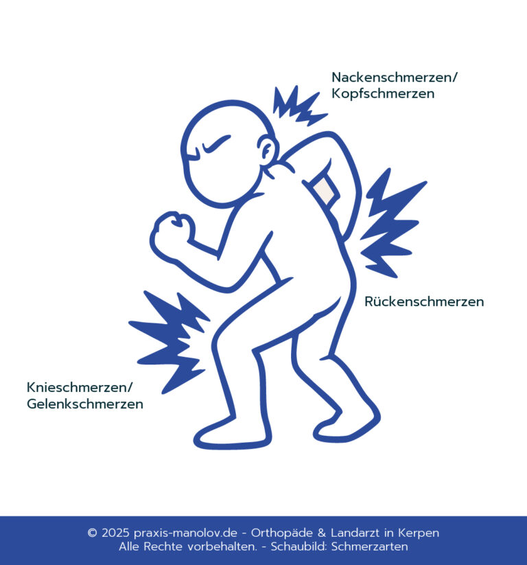 Blauer Umriss einer Person mit Schmerzen im Nacken, Rücken und Knie; deutsche Beschriftungen zeigen häufige Schmerzbereiche und die Rolle der Ernährung bei Arthrose.