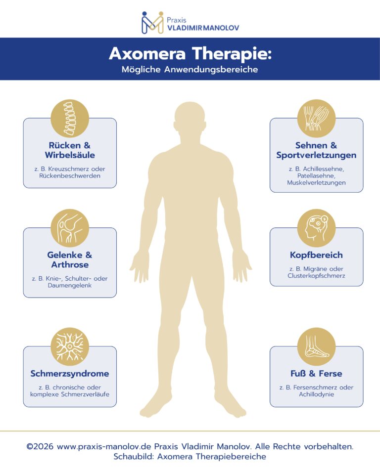 Infografik zu möglichen Anwendungsbereichen der Axomera-Therapie, darunter Rücken, Gelenke, Sehnen, Fuß, Schmerzsyndrome und Kopfbereich.